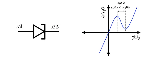 شکل دیود تونلی شکل دیود تونلی