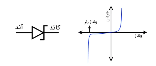 شکل دیود زنر شکل دیود زنر