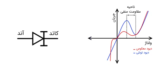 شکل دیود معکوس شکل دیود معکوس