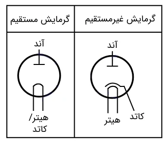 شکل دیود خلا شکل دیود خلا