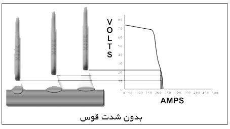 راهکار افزایش عمق جوشکاری، آموزش تعمیرات دستگاه جوش اینورتر، جوش و برش مقدم
